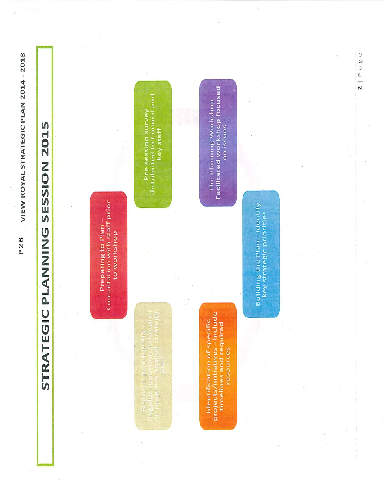 Flowchart depicting the strategic planning process: Preparing to Plan (Consultation with staff), Pre-session survey distributed to Council and key staff, The Planning Workshop (Facilitated workshop focused on issues), Building the Plan (Identify key strategic priorities), Identification of specific projects/initiatives (Include timelines and required resources), and Reporting on the Plan (Regular reporting to Council on progress)