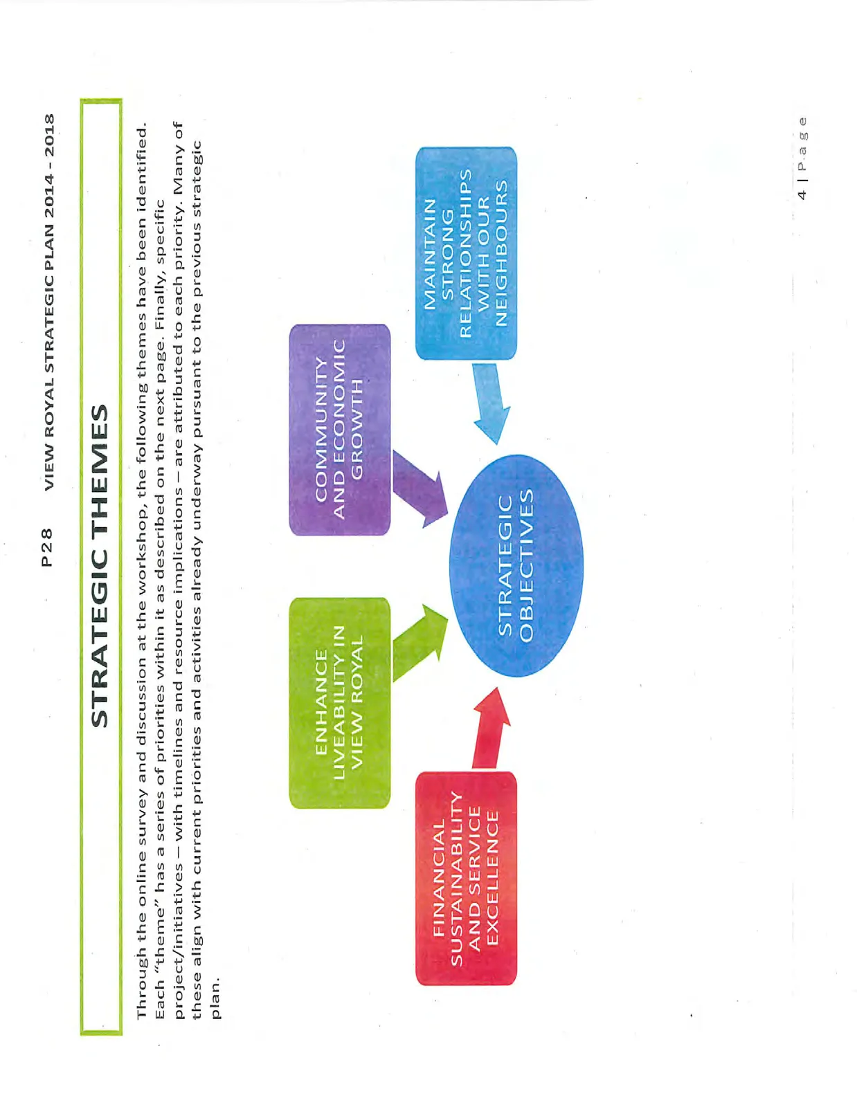 Diagram showing four strategic themes—Financial Sustainability and Service Excellence, Enhance Liveability in View Royal, Community and Economic Growth, and Maintain Strong Relationships with Our Neighbours—all pointing toward Strategic Objectives