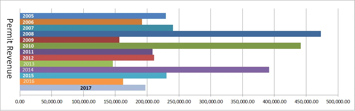 Bar chart showing annual permit revenue comparison from 2005 to 2017