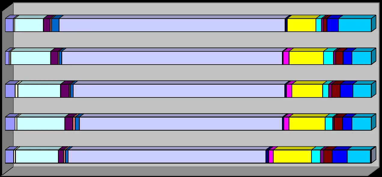 Stacked horizontal bar chart showing the annual comparison of calls attended by year from 2013 to 2017