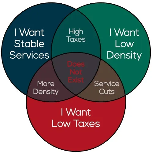 Venn diagram titled "The Balancing Act of Municipal Budgeting" showing the intersections of "I Want Stable Services", "I Want Low Density", and "I Want Low Taxes", with the center intersection labeled "Does Not Exist"