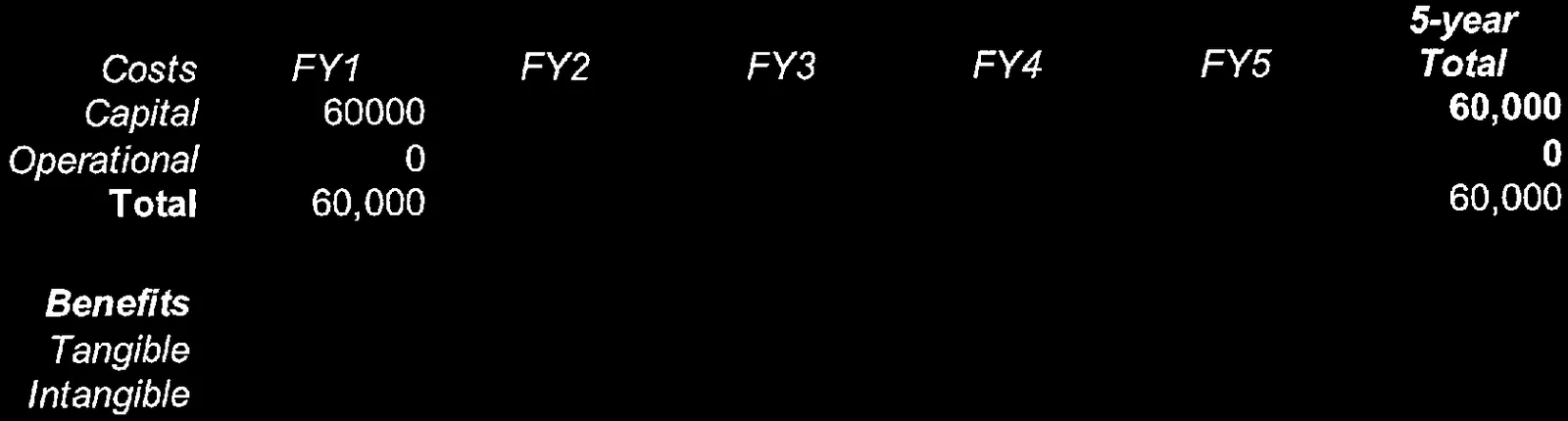 Table showing projected capital and operational costs over a five-year period