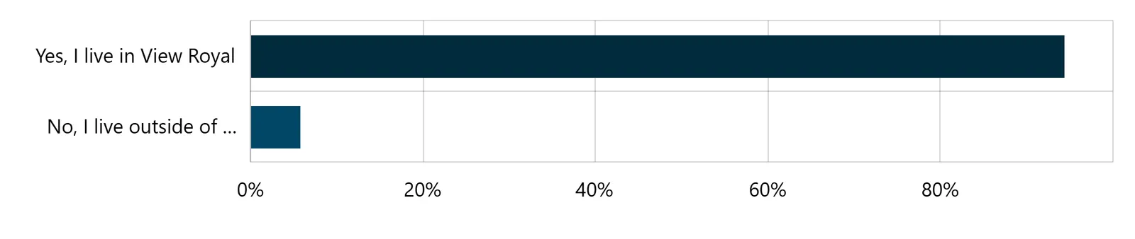 Bar chart showing residential status in View Royal