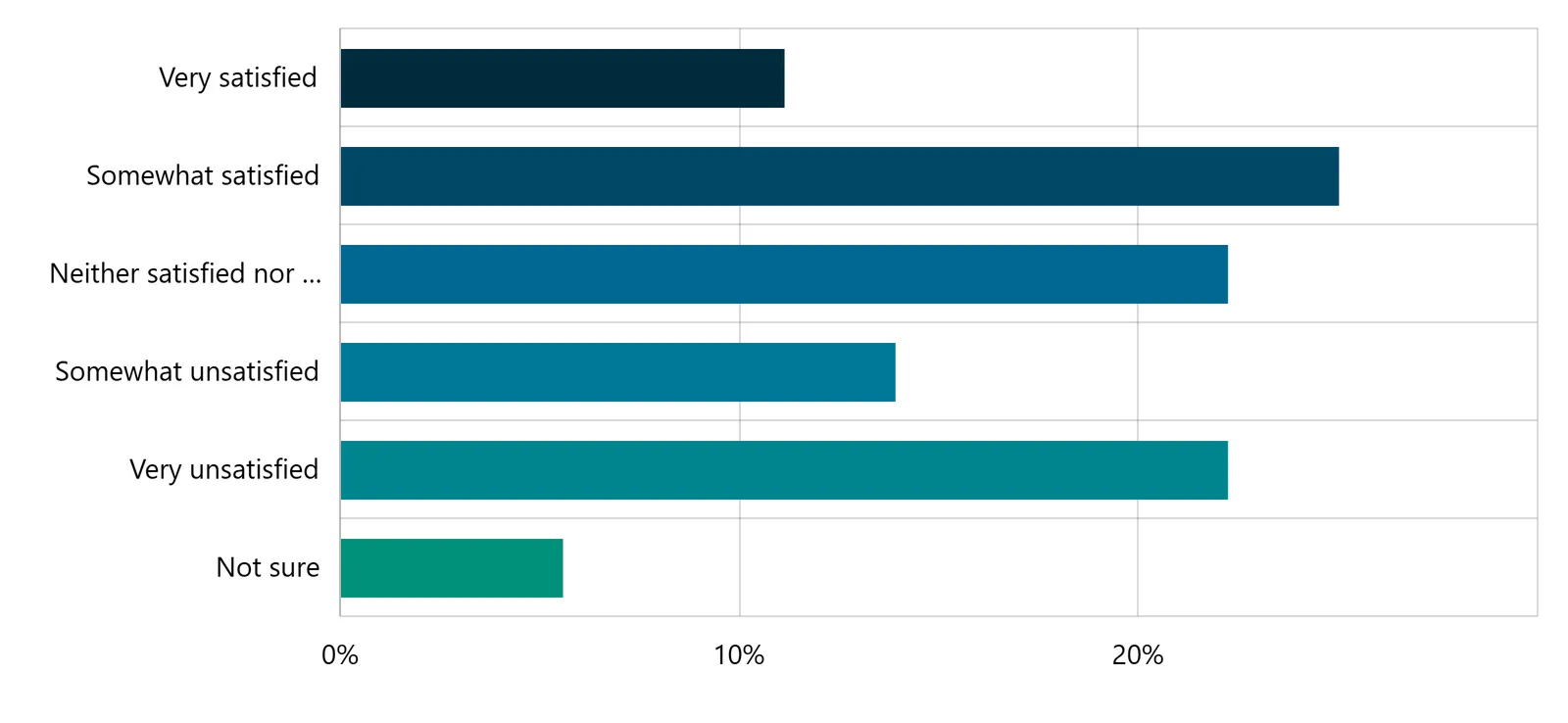 Bar chart showing satisfaction levels for development services