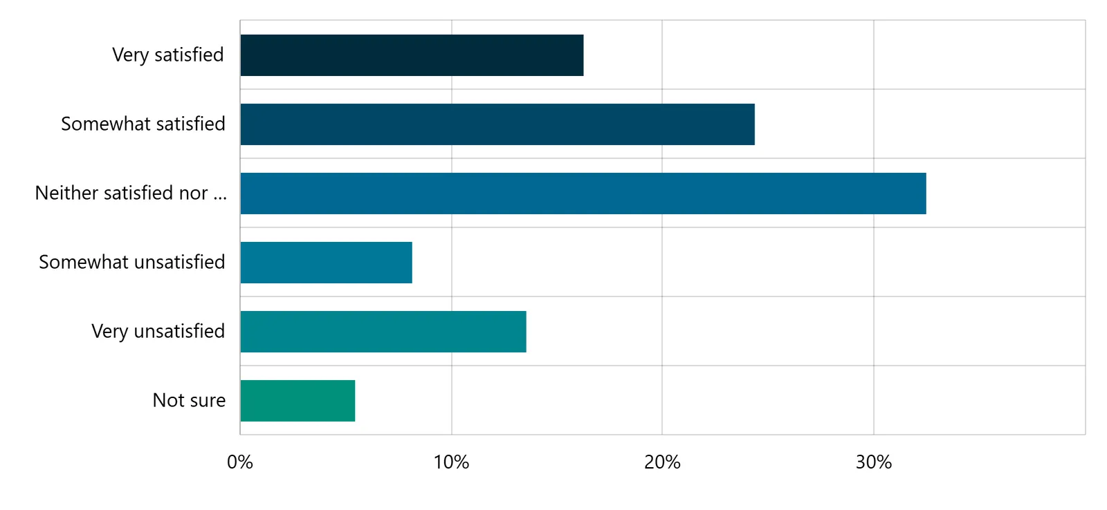 Bar chart showing satisfaction levels for general government services