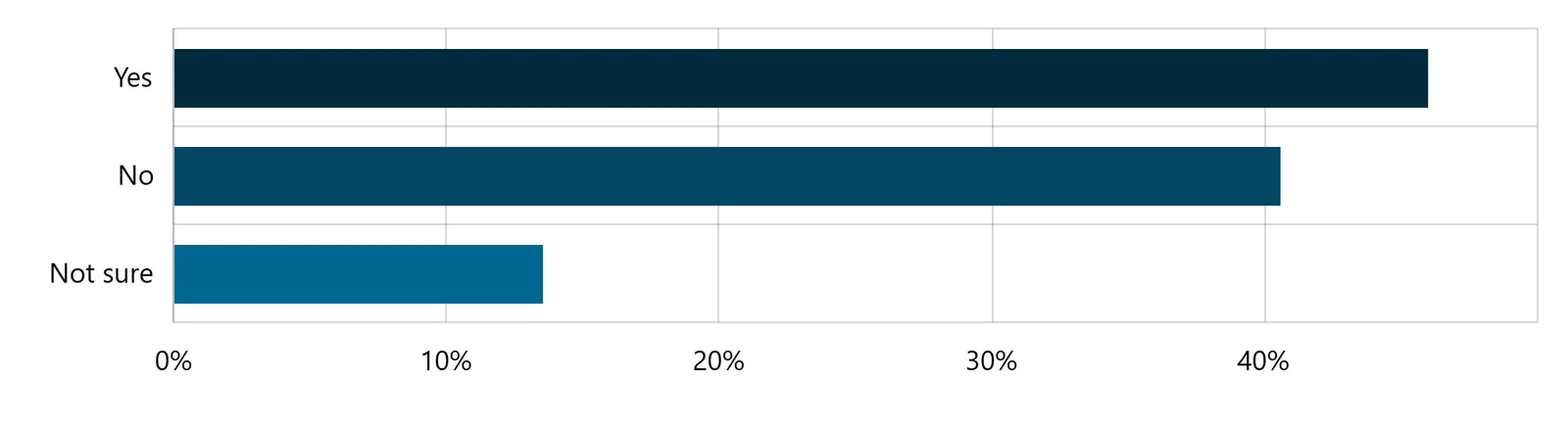 Bar chart showing support levels for infrastructure tax increases