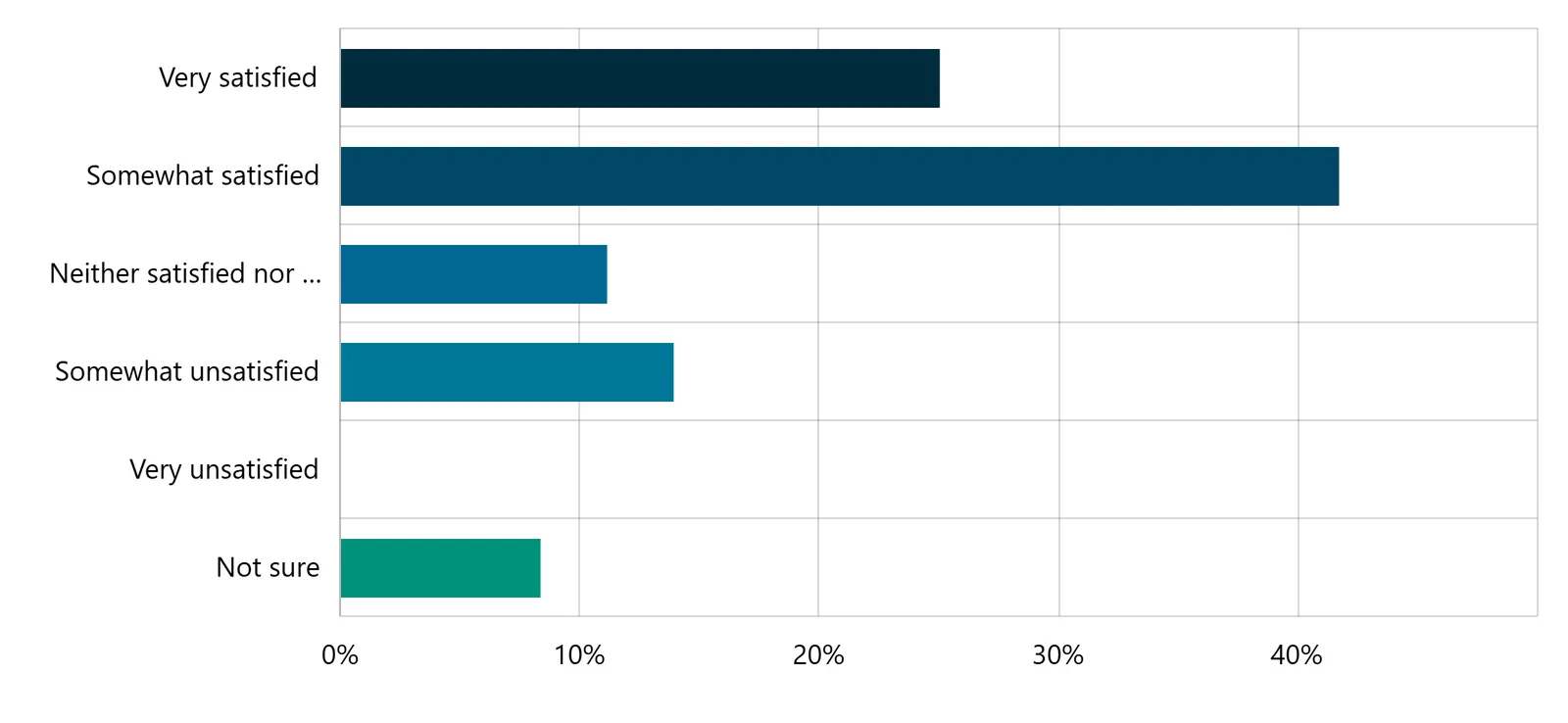 Bar chart showing satisfaction levels for policing services