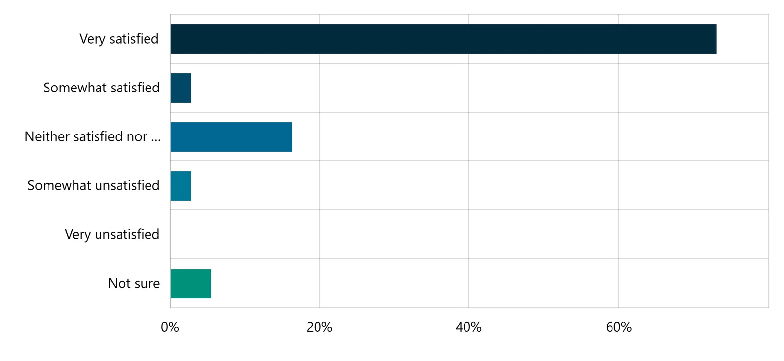 Bar chart showing satisfaction levels for fire and emergency services