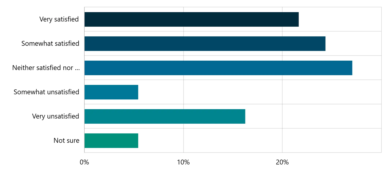 Bar chart showing satisfaction levels for transportation services