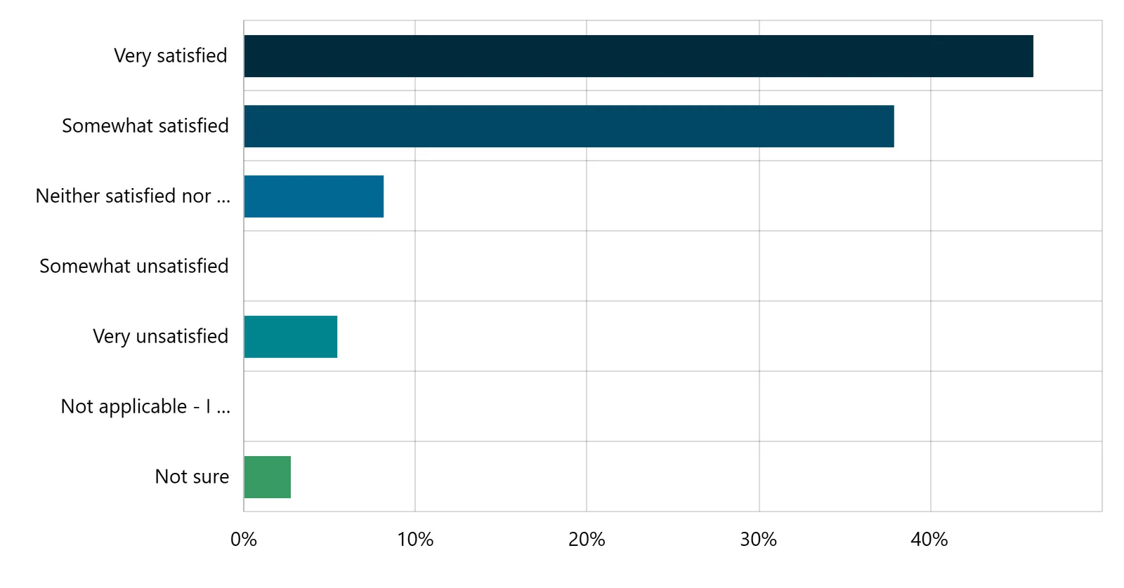 Bar chart showing satisfaction levels for garbage and food waste collection
