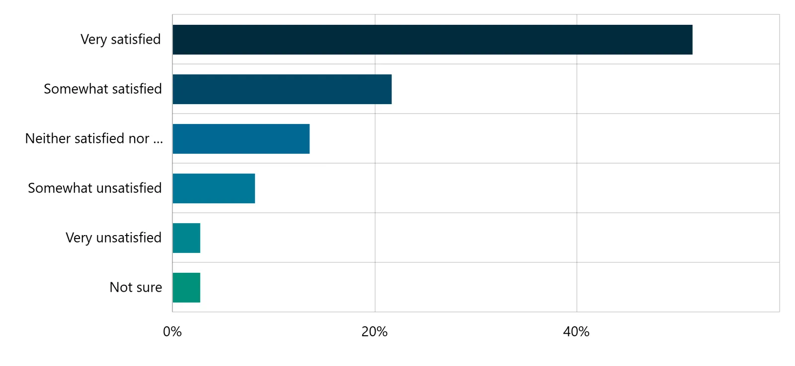 Bar chart showing satisfaction levels for parks and amenities