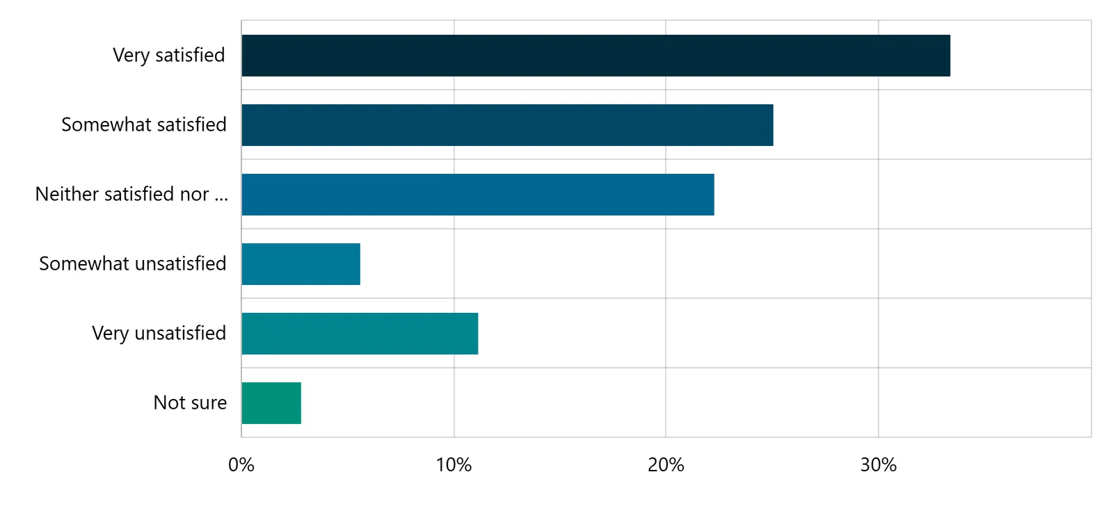 Bar chart showing satisfaction levels for recreation services
