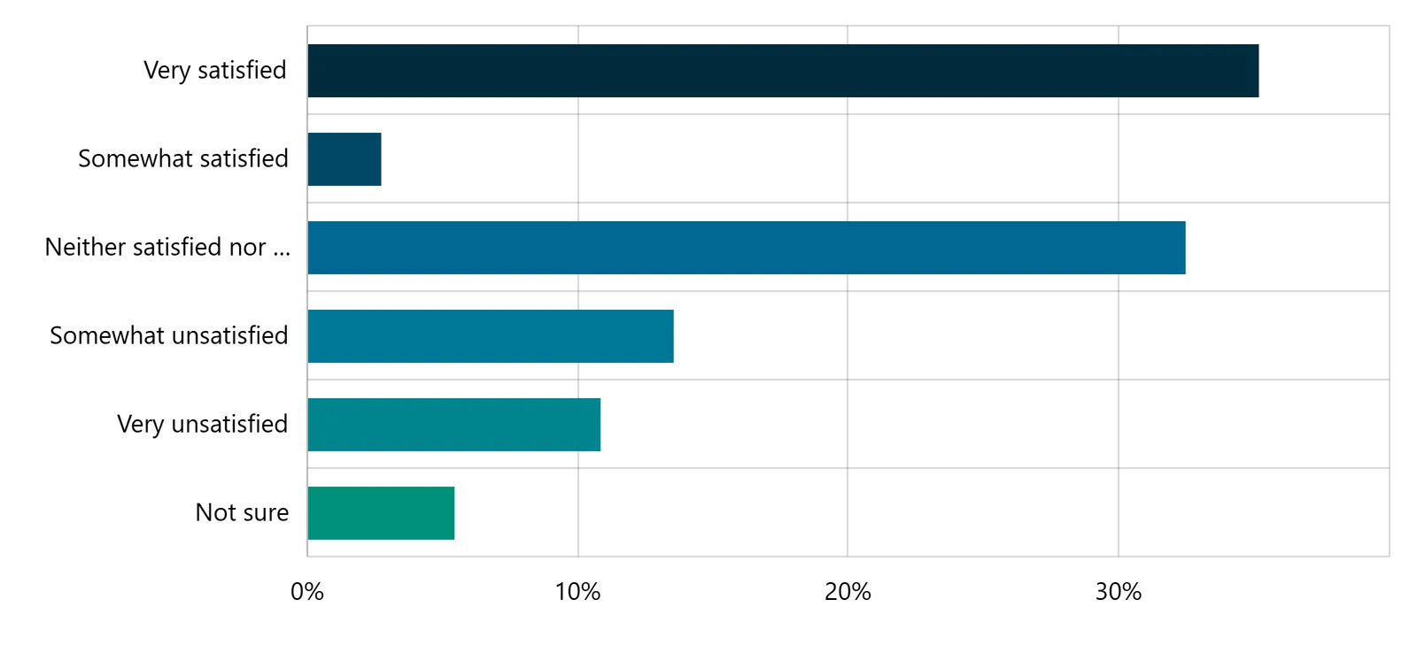Bar chart showing satisfaction levels for public library services