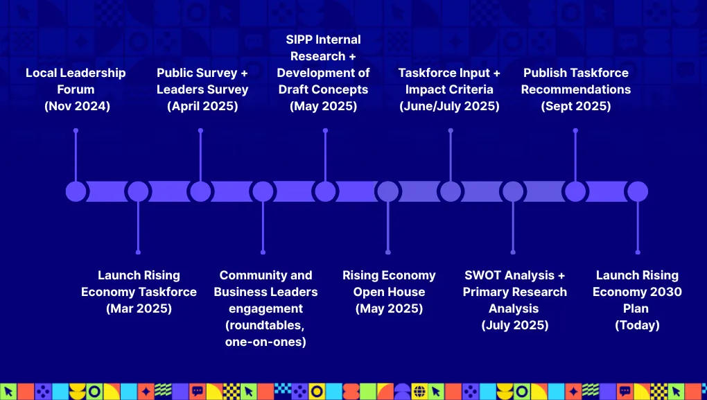 Timeline graphic showing the development process from November 2024 to the launch of the Rising Economy 2030 Plan