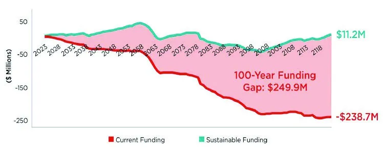 Line graph showing a 100-year projection of Current Funding vs Sustainable Funding, illustrating a cumulative funding gap of $249.9M