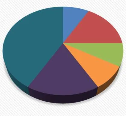 Pie chart showing the distribution of Part 9 permit types, including New Construction, Minor Projects, and Demolition.