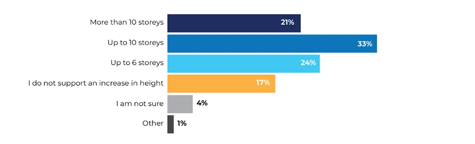 Horizontal bar chart showing survey results for building height support levels: 21% More than 10 storeys, 33% Up to 10 storeys, 24% Up to 6 storeys, 17% I do not support an increase in height, 4% I am not sure, 1% Other.