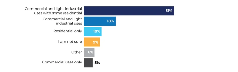 Horizontal bar chart showing survey results for preferred development uses in the Western Gateway Community Corridor: 51% Commercial and light industrial uses with some residential, 18% Commercial and light industrial uses, 10% Residential only, 9% I am not sure, 6% Other, 5% Commercial uses only.