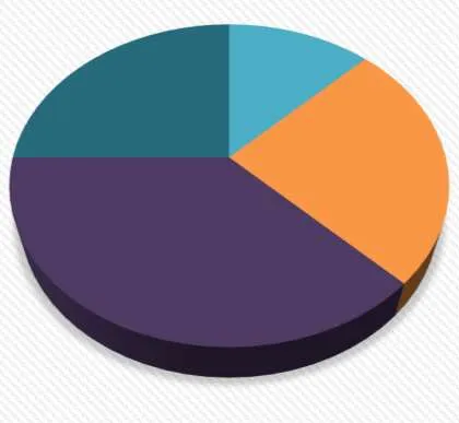 Pie chart showing the distribution of Part 9 permit types, including Accessory Structures, Deck, Dock & Stairs, and Demolition.