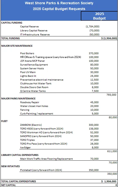 West Shore Parks & Recreation Society 2025 Capital Budget Requests Table