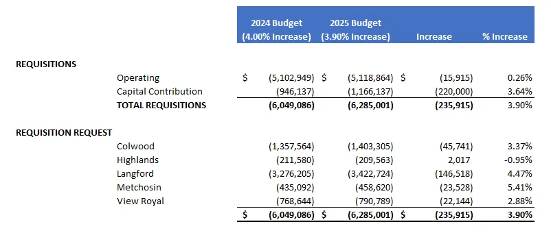 Requisitions and Requisition Request analysis table