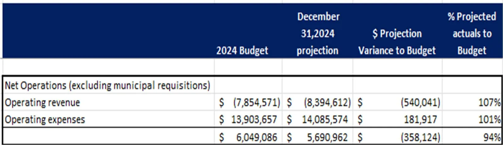 Table showing 2024 Net Operations projections