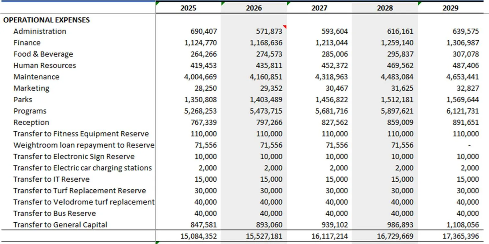 Table of Projected Operational Expenses 2025-2029
