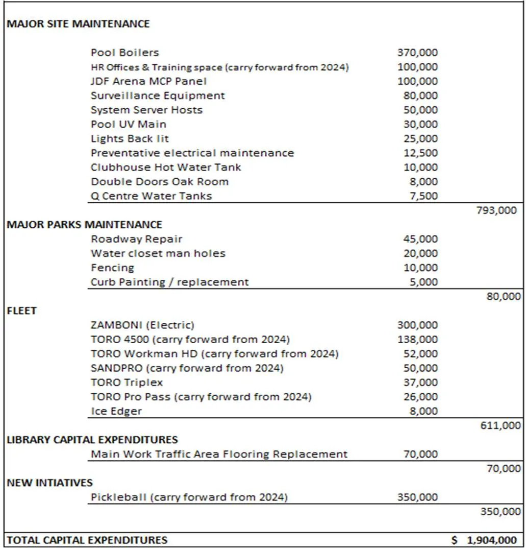 List of 2025 Capital Projects by category
