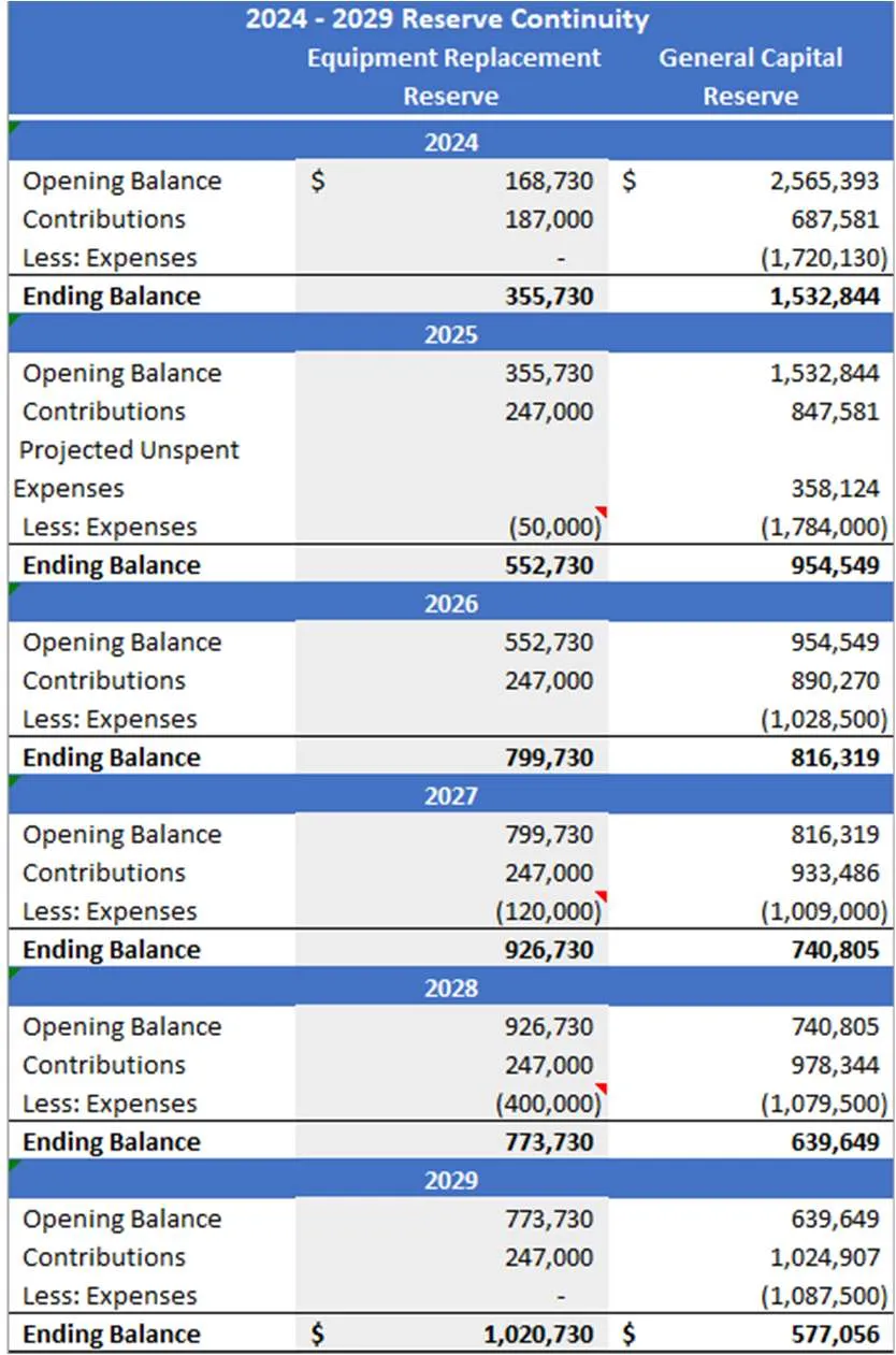 2024-2029 Reserve Continuity table for Equipment Replacement and General Capital Reserves