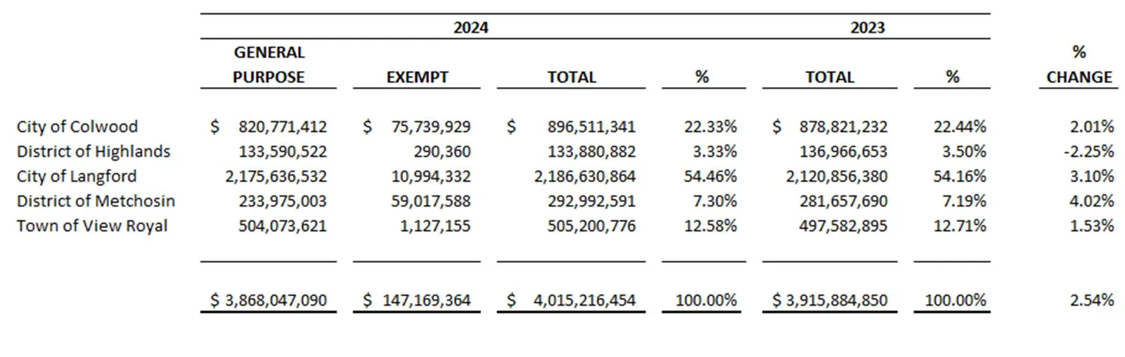 Table comparing 2024 vs 2023 Converted Assessments by municipality