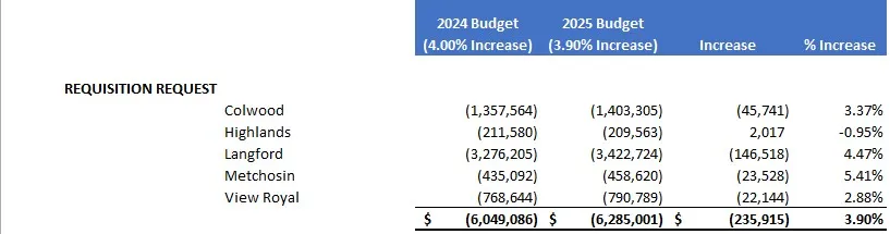 Table showing 2025 Requisition Request by municipality