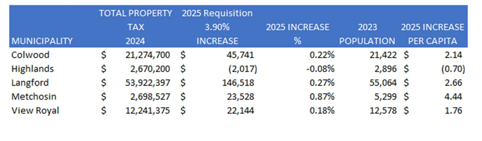 Table detailing the 2025 estimated taxation impact by municipality