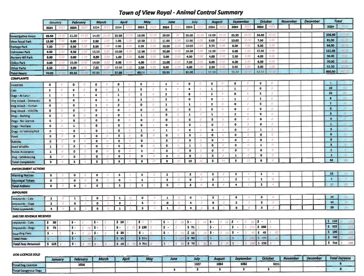 Animal Control Summary table showing statistics for investigative hours, complaints, enforcement actions, impounds, shelter revenue, and dog licenses for 2024 and 2023