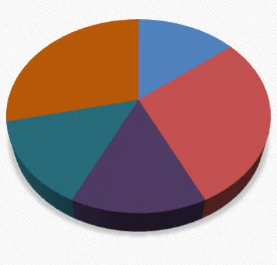 Pie chart showing the distribution of Part 9 permit types