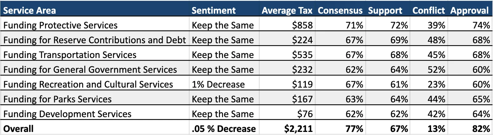 Table of Budget Voting Results by Service Area including Sentiment, Average Tax, Consensus, Support, Conflict, and Approval