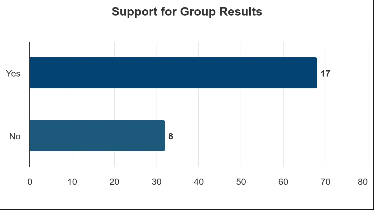 Bar chart showing Support for Group Results: 17 Yes, 8 No
