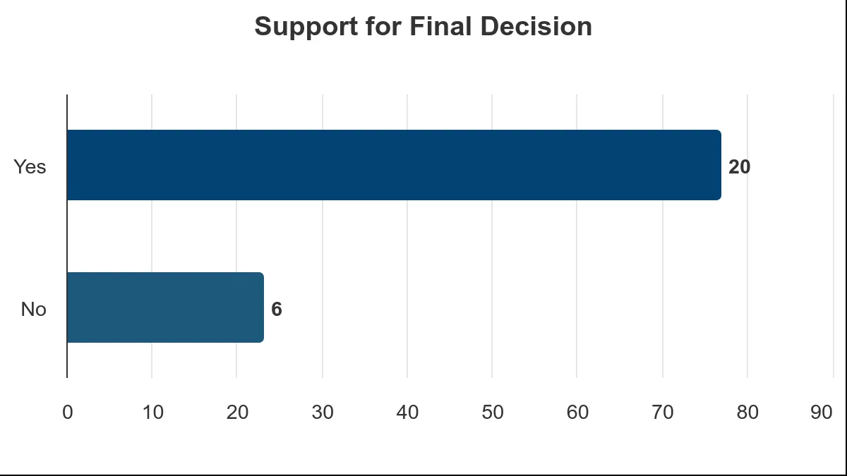 Bar chart showing Support for Final Decision: 20 Yes, 6 No