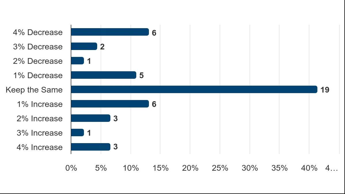 Bar chart showing Vote Distribution for Protective Services funding, with 'Keep the Same' being the most popular choice at 19 votes