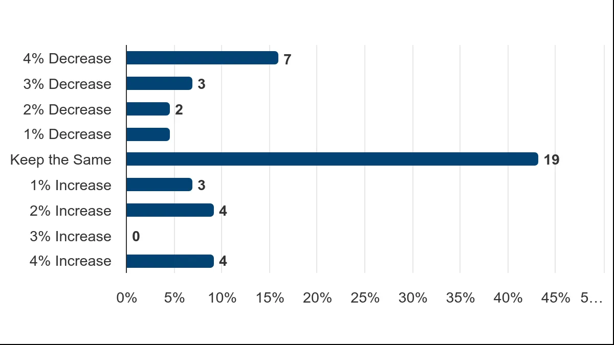 Bar chart showing Vote Distribution for Transportation Services funding, with 'Keep the Same' being the most popular choice at 19 votes