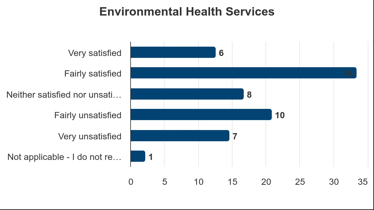 Bar chart showing satisfaction levels for Environmental Health Services, with 'Fairly satisfied' being the highest at 16 votes