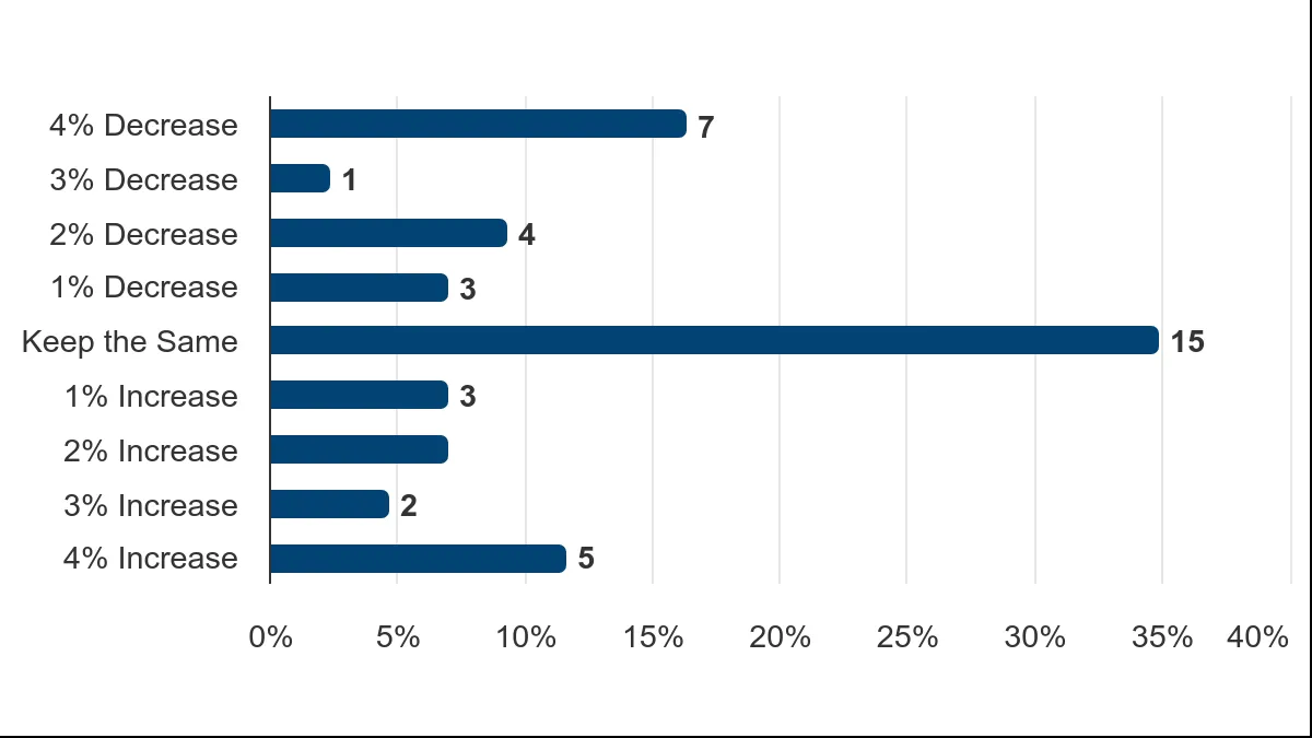Bar chart showing Vote Distribution for Parks Services funding, with 'Keep the Same' being the most popular choice at 15 votes
