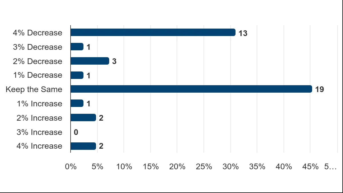 Bar chart showing Vote Distribution for Recreation and Cultural Services funding, with 'Keep the Same' being the most popular choice at 19 votes