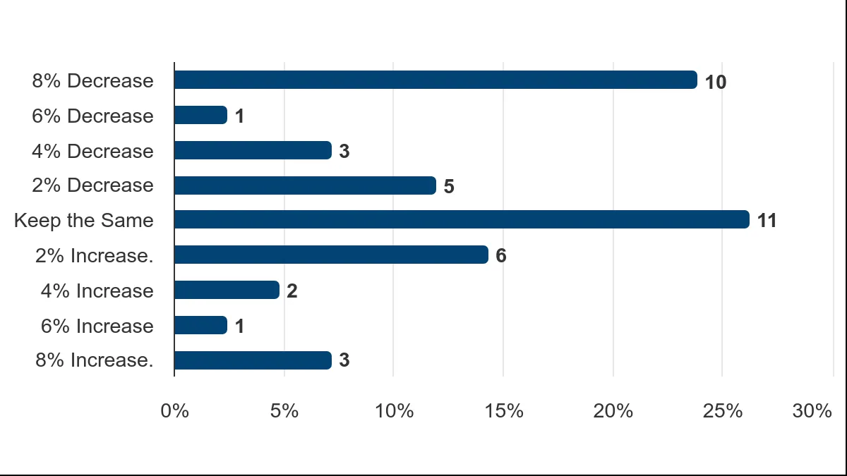 Bar chart showing Vote Distribution for Development Services funding, with 'Keep the Same' being the most popular choice at 11 votes and '8% Decrease' at 10 votes