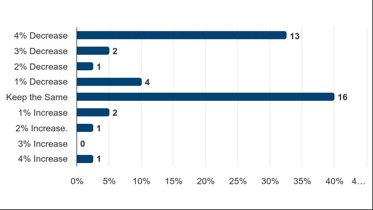 Bar chart showing Vote Distribution for General Government Services funding, with 'Keep the Same' being the most popular choice at 16 votes