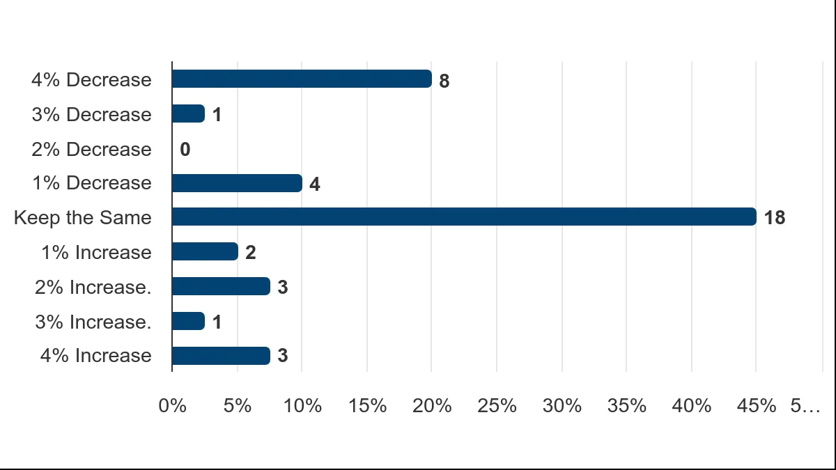 Bar chart showing Vote Distribution for Reserve Contributions and Debt funding, with 'Keep the Same' being the most popular choice at 18 votes