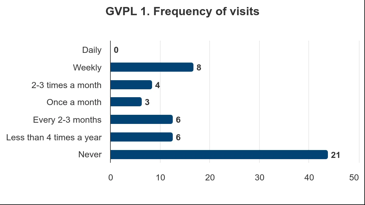 Bar chart showing frequency of visits to GVPL, with 'Never' being the most common response at 21 votes