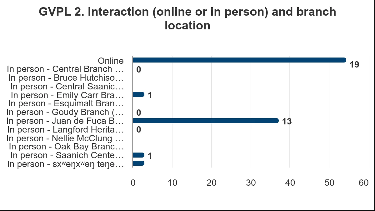 Bar chart showing library interaction methods and branch locations, with 'Online' at 19 and 'In person - Juan de Fuca' at 13 being the highest