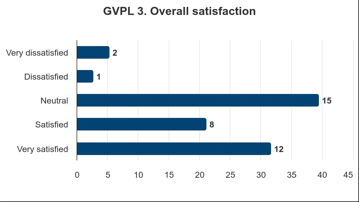 Bar chart showing overall satisfaction with GVPL, with 'Neutral' at 15 and 'Very satisfied' at 12