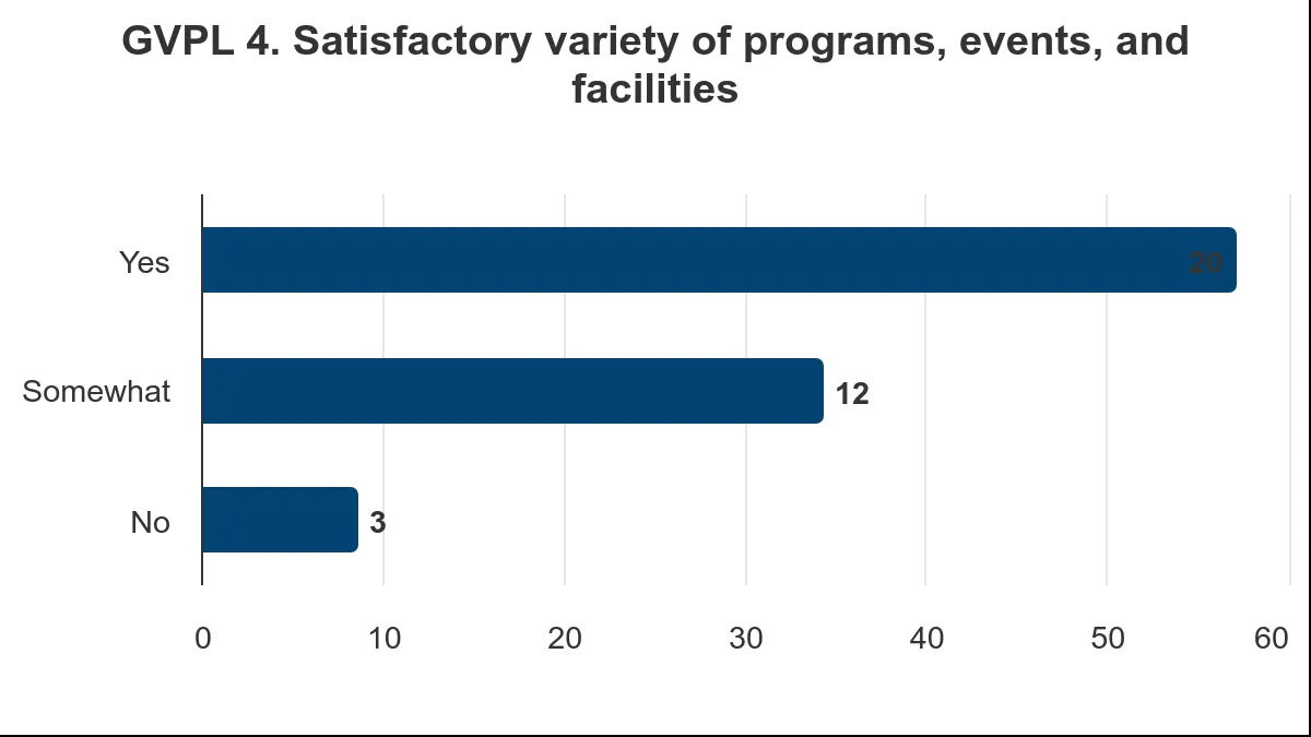 Bar chart showing satisfaction with variety of GVPL programs, events, and facilities, with 20 'Yes' and 12 'Somewhat' votes