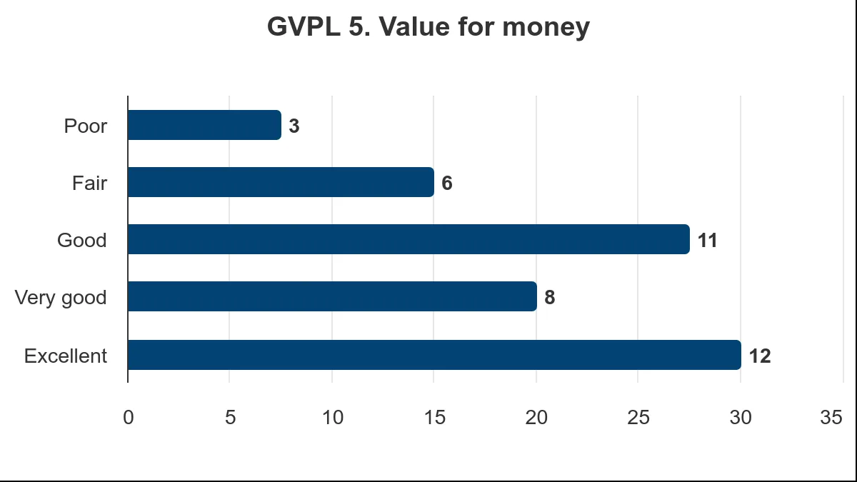 Bar chart showing rating of GVPL for value for money, with 'Excellent' at 12 and 'Good' at 11